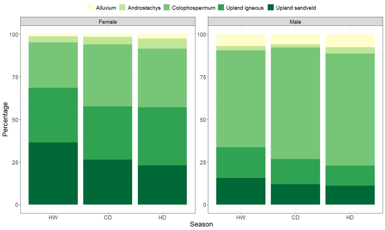 Vegetation use (%) by male and female elephants in different seasons, based on composite data for 2016–2018 and 2020–2022.