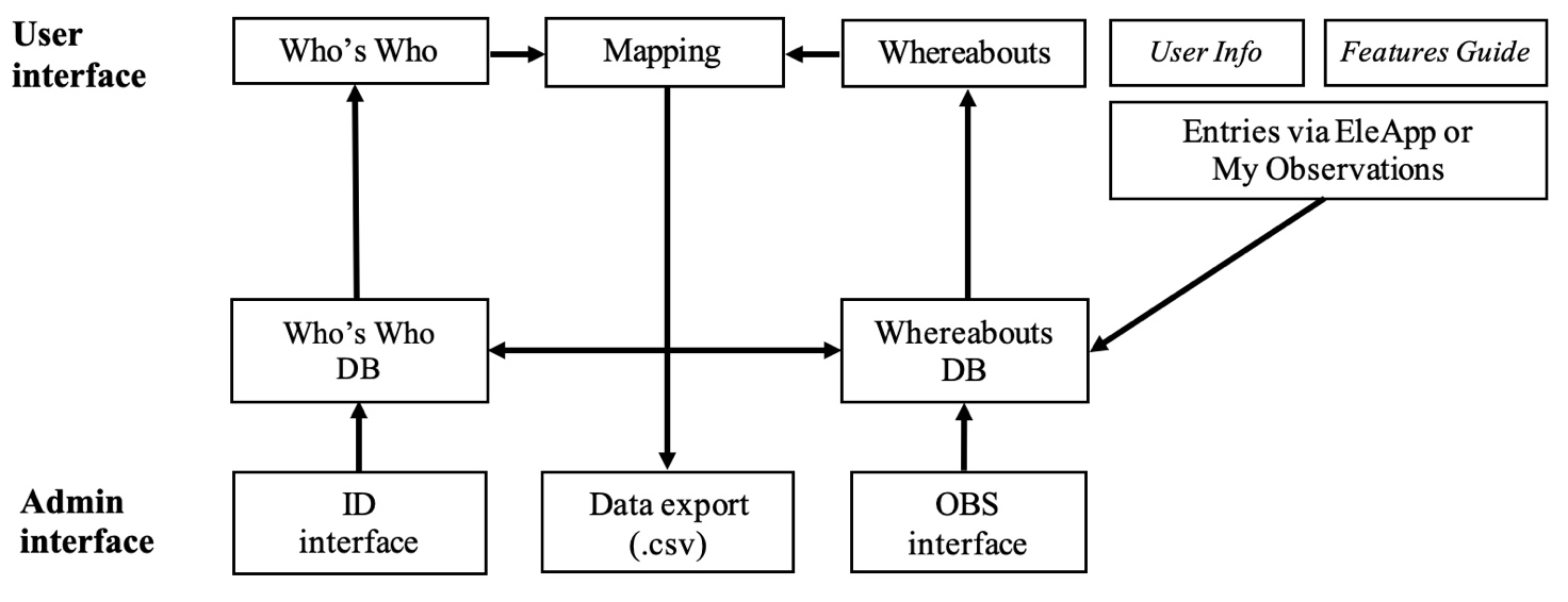 Figure 1. Elephant Who’s Who & Whereabouts Database and user information.