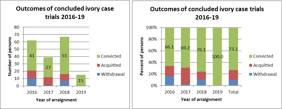 Figure 6. Outcomes of concluded trials initiated between 2016 and 2019: (a) numbers of persons; and (b) per cent of accused persons. Where the person was accused of multiple offences, the case was counted as a conviction if the accused was found guilty on at least one charge.